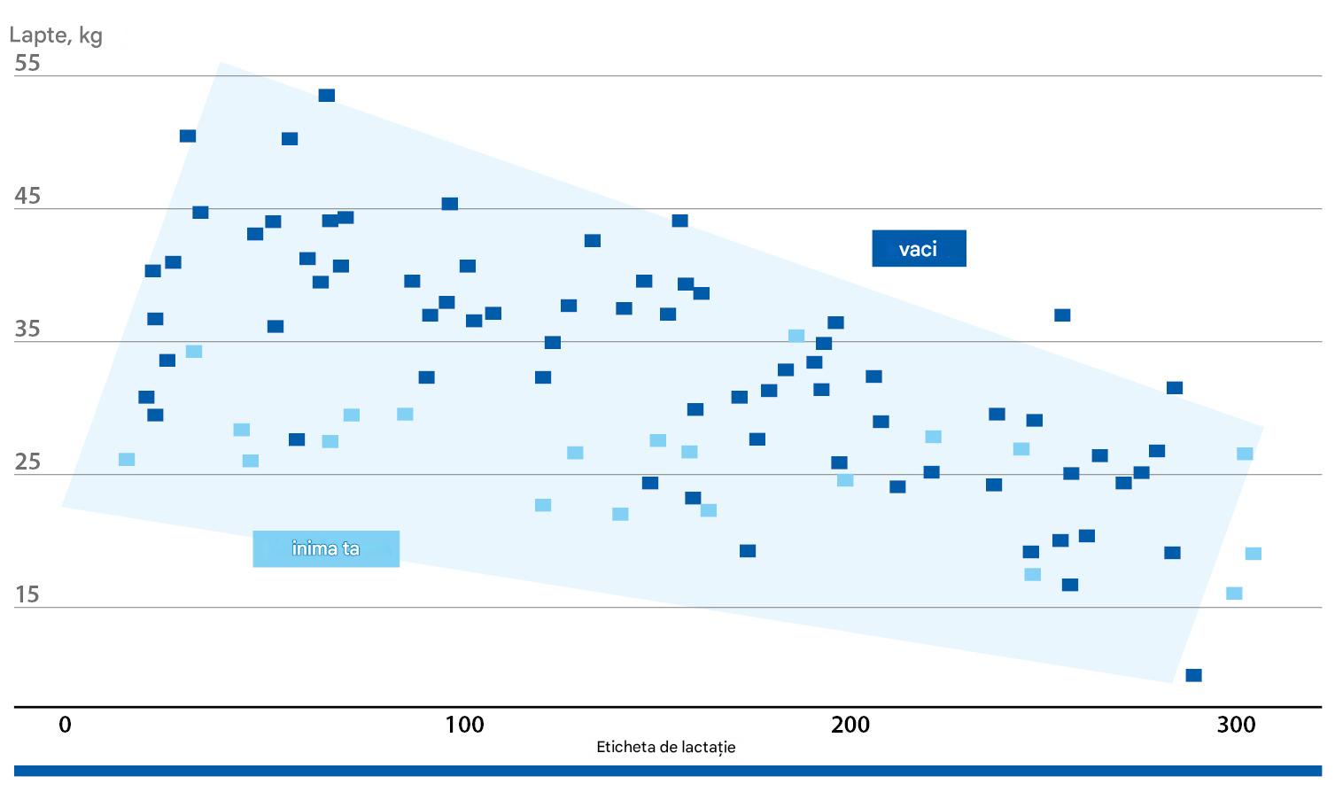 Dispersia producției de lapte