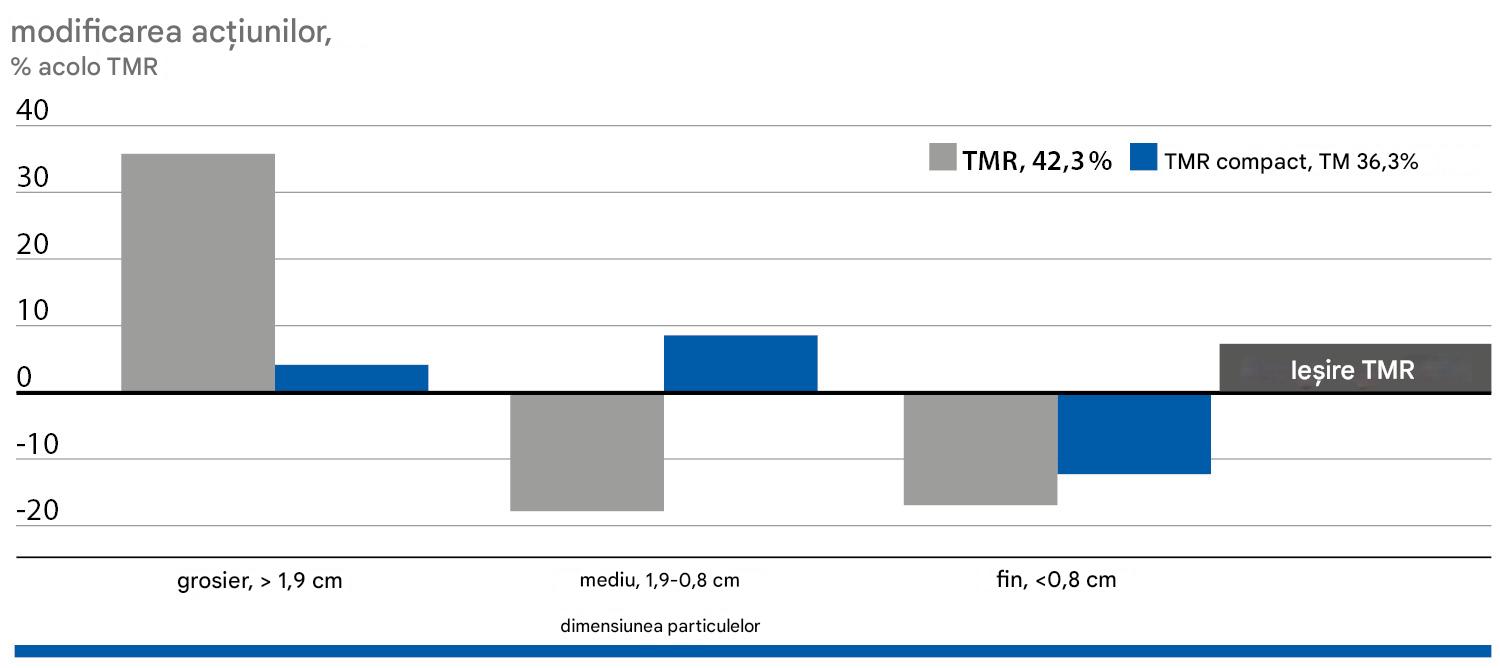 Dovada selecției furajelor
