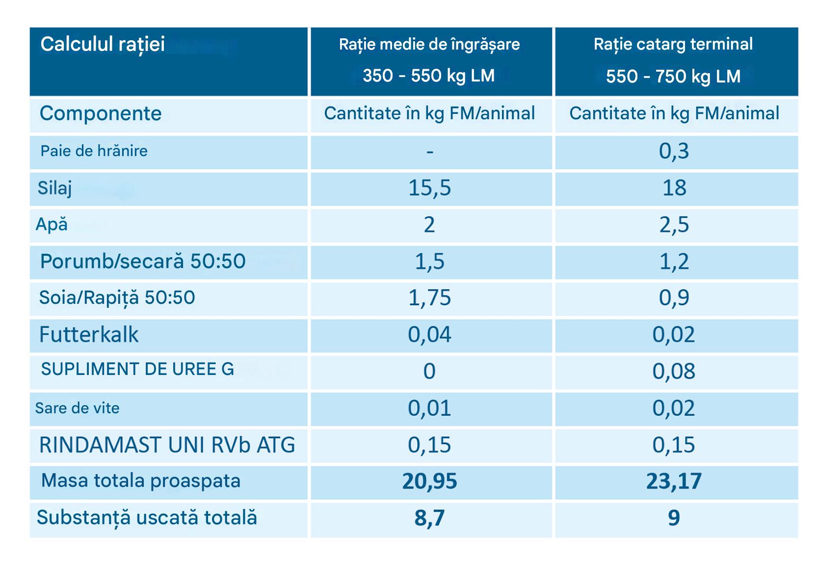 Compoziția rației pentru îngrășarea intermediară și finală la ferma Koldewey