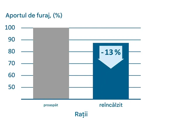Reîncălzirea reduce aportul de furaje