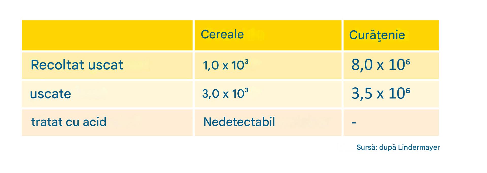 Conținutul de mucegai al orzului