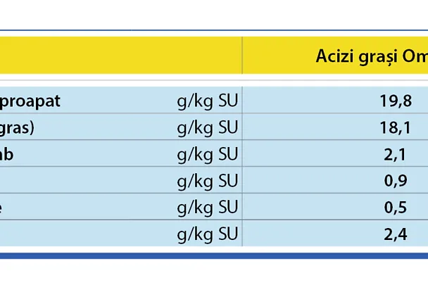 Conținutul de acizi grași omega-3 în furaje