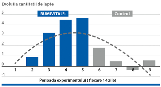 Rumivital®i îmbunătățește producția de lapte