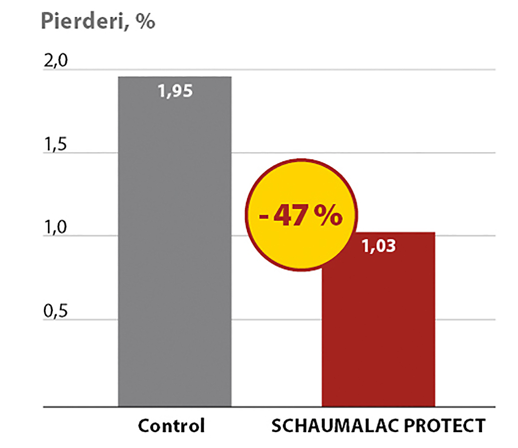 SCHAUMALAC PROTECT reduce pierderile de animale